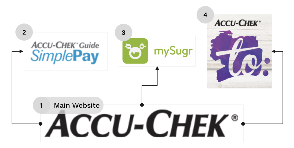 Multiple disjoint Accu-Chek platforms