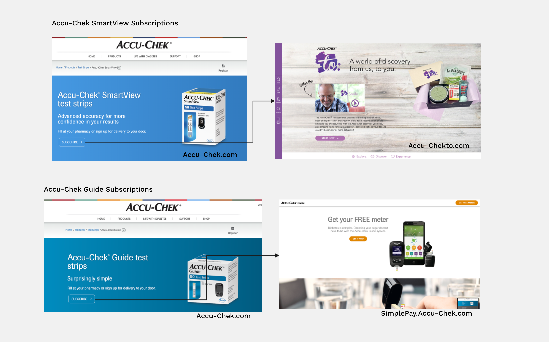 Subscription services across Accu-Chek properties