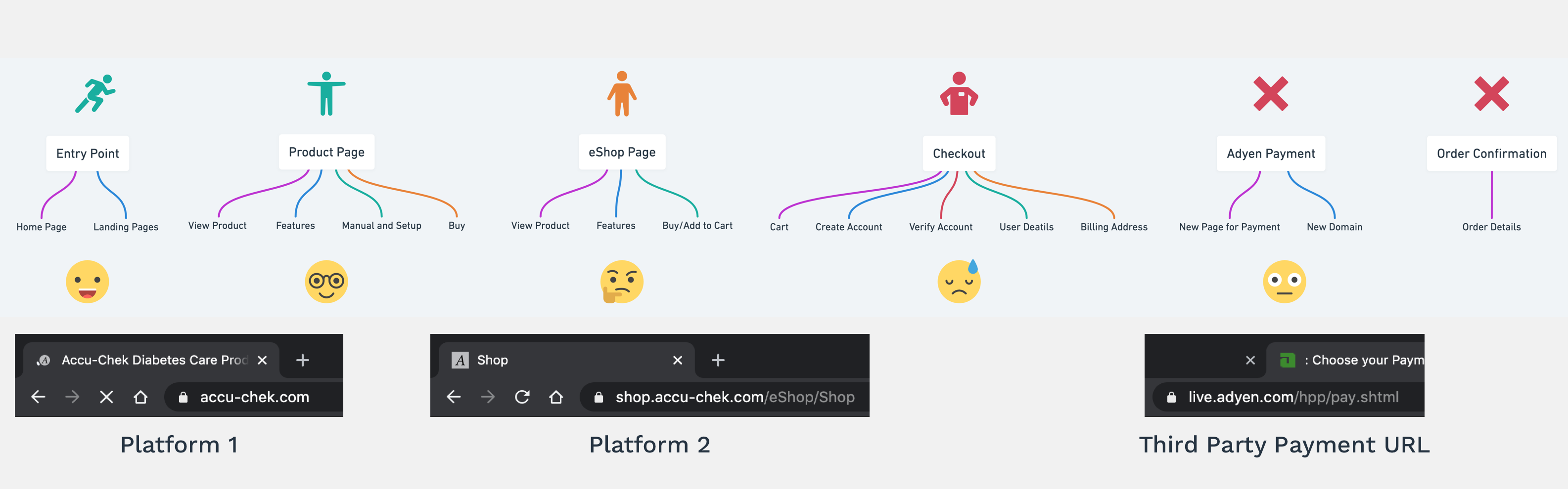 Current user journey across three checkout URLs