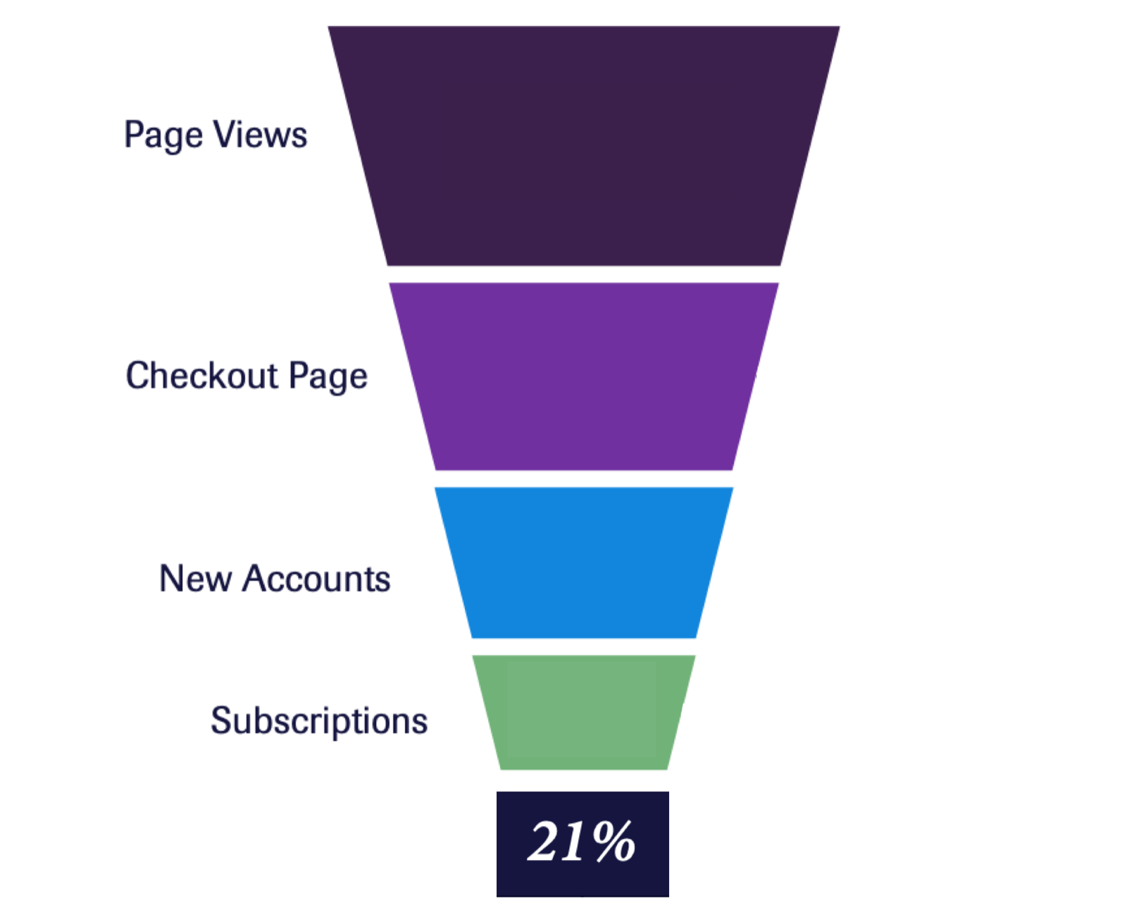 Analytics funnel showing 21% conversion