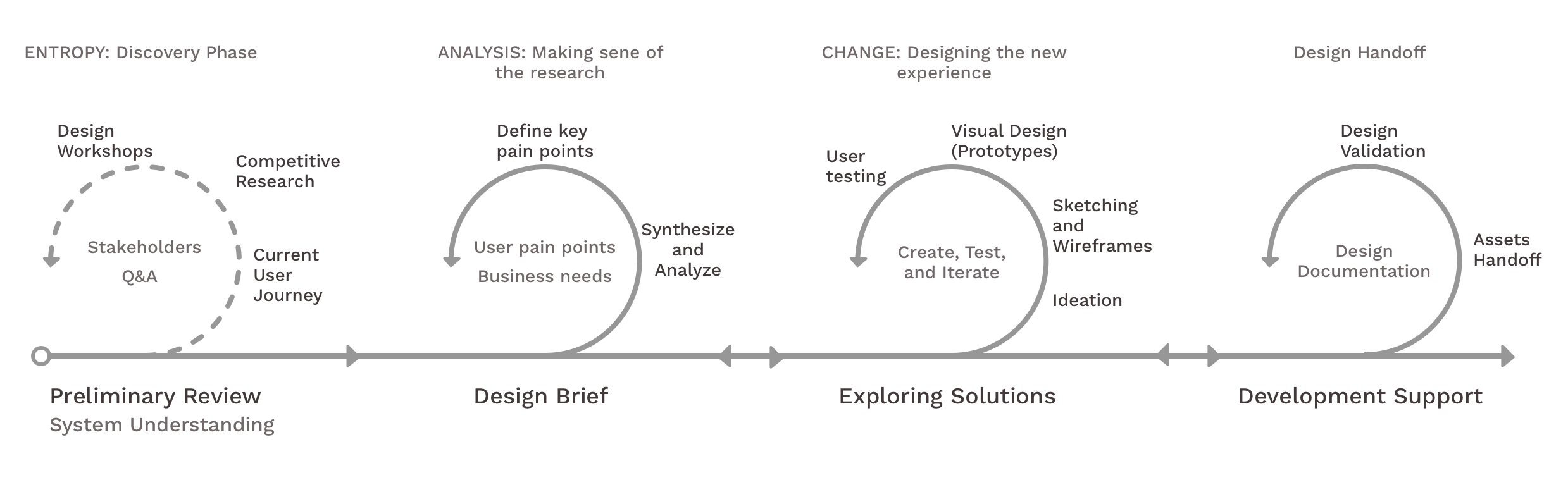 Four-phase design process