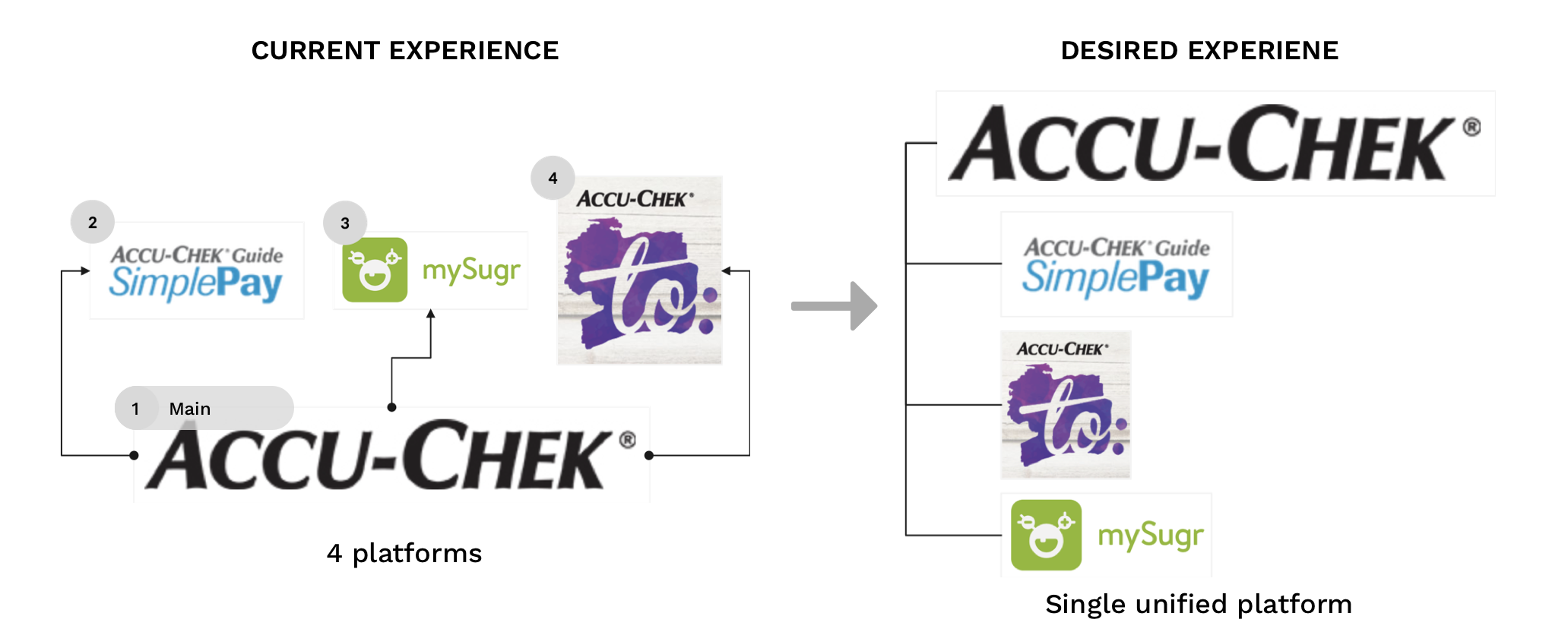 Consolidating offerings under one roof
