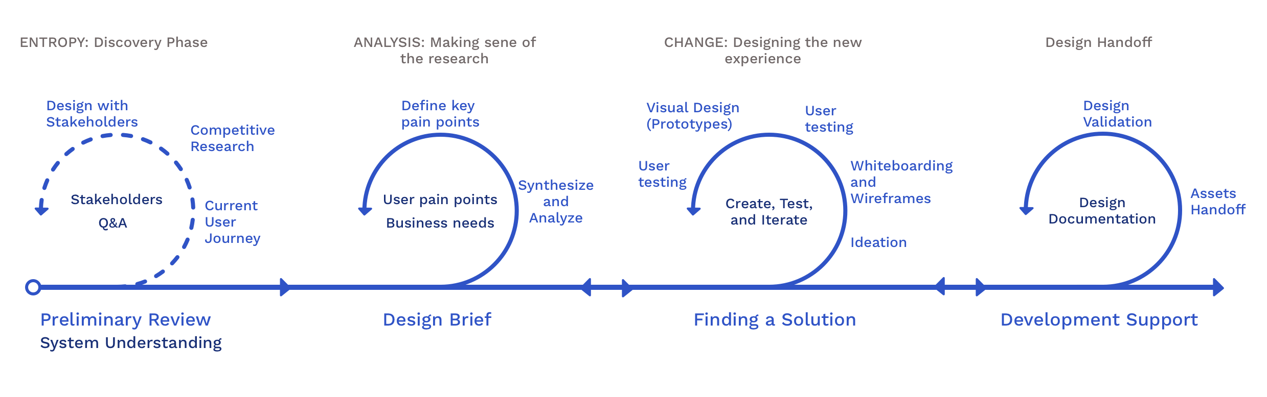 Four-phase design process