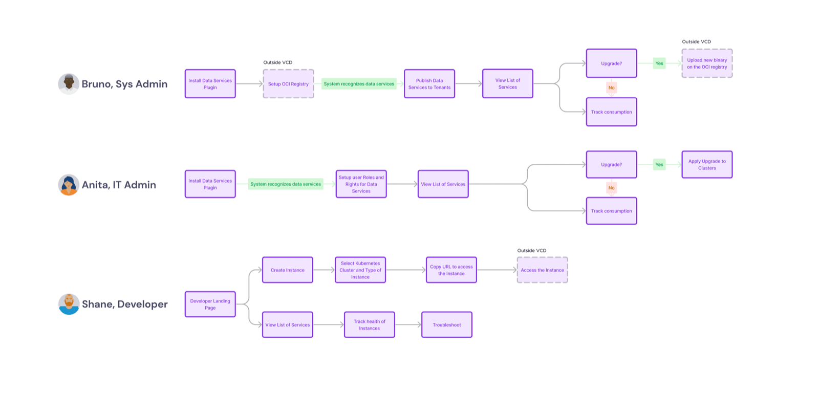 End-to-end user journey mapped by persona